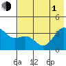 Cape Chunu tide chart for Thursday, July 1, 2021