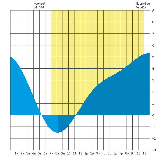 Cape Chunu tide chart for Wednesday, July 21, 2021