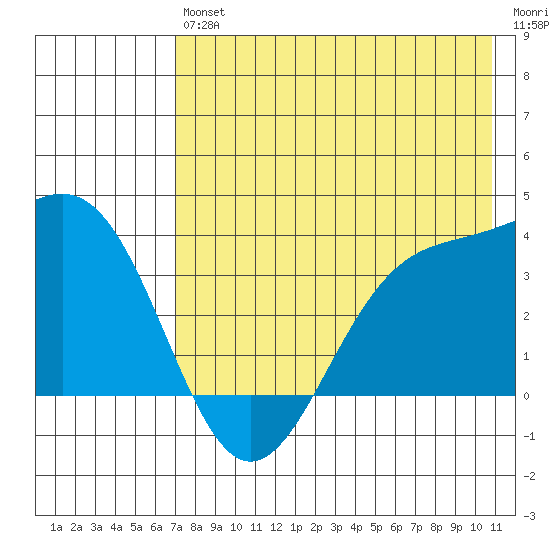 Cape Chunu tide chart for Saturday, July 24, 2021
