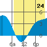Cape Chunu tide chart for Saturday, July 24, 2021