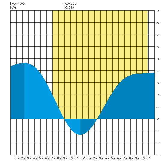 Cape Chunu tide chart for Sunday, July 25, 2021