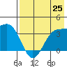 Cape Chunu tide chart for Sunday, July 25, 2021
