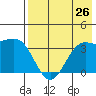 Cape Chunu tide chart for Monday, July 26, 2021