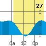 Cape Chunu tide chart for Tuesday, July 27, 2021