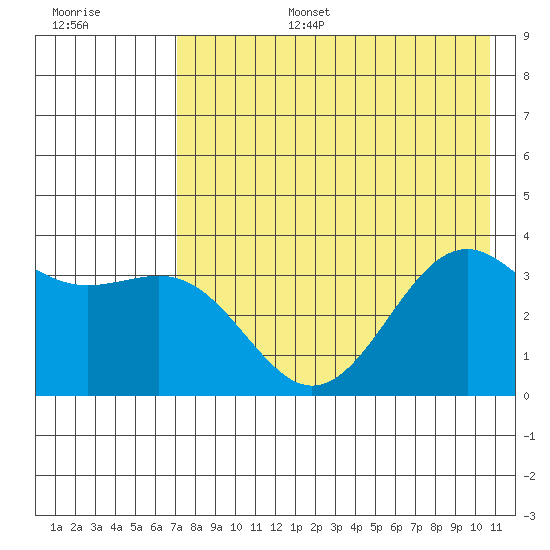Cape Chunu tide chart for Wednesday, July 28, 2021