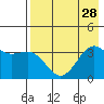 Cape Chunu tide chart for Wednesday, July 28, 2021