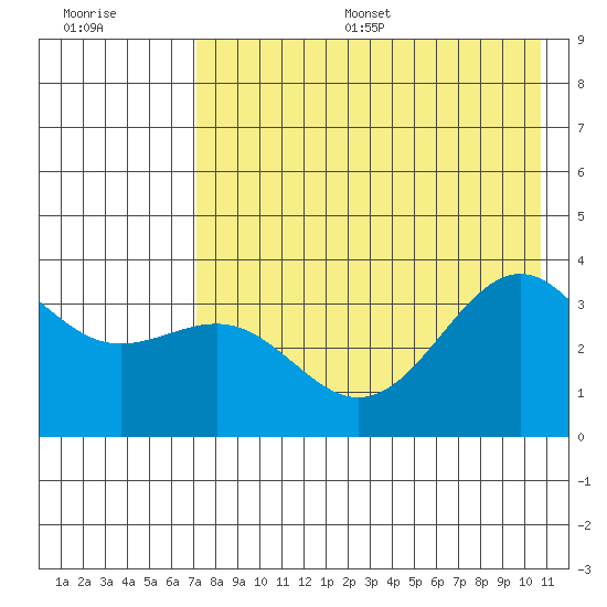 Cape Chunu tide chart for Thursday, July 29, 2021