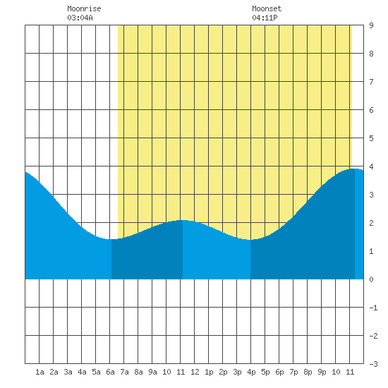 Cape Chunu tide chart for Friday, July 2, 2021