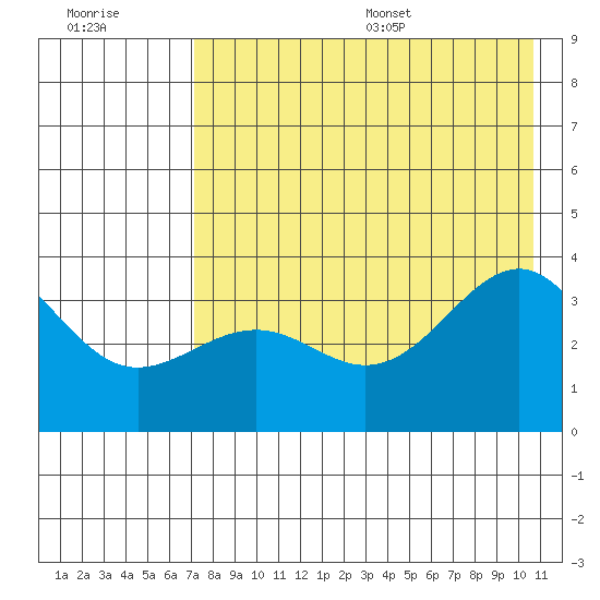 Cape Chunu tide chart for Friday, July 30, 2021