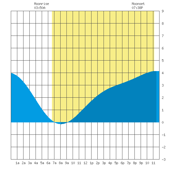 Cape Chunu tide chart for Monday, July 5, 2021