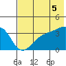 Cape Chunu tide chart for Monday, July 5, 2021