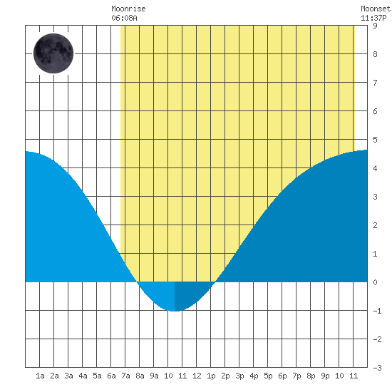 Cape Chunu tide chart for Friday, July 9, 2021