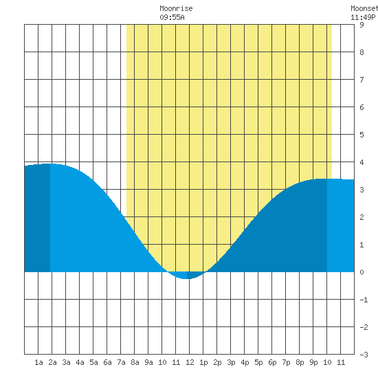 Cape Chunu tide chart for Tuesday, August 10, 2021