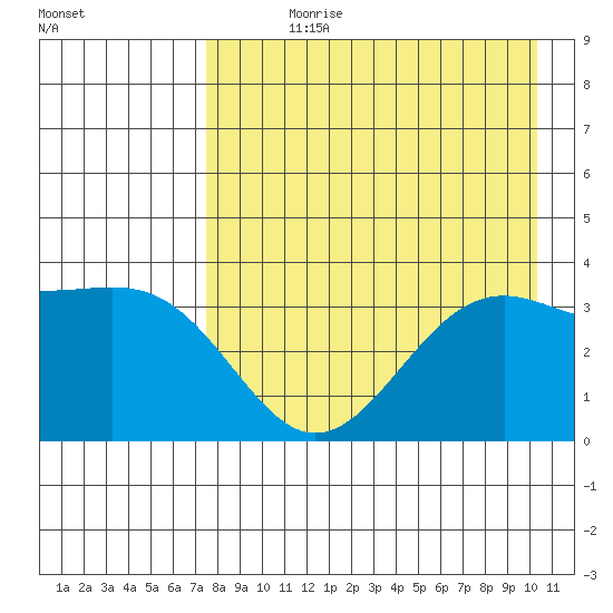 Cape Chunu tide chart for Wednesday, August 11, 2021