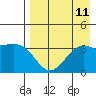 Cape Chunu tide chart for Wednesday, August 11, 2021