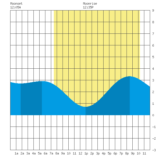 Cape Chunu tide chart for Thursday, August 12, 2021
