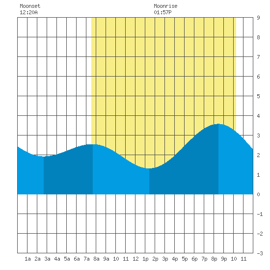 Cape Chunu tide chart for Friday, August 13, 2021