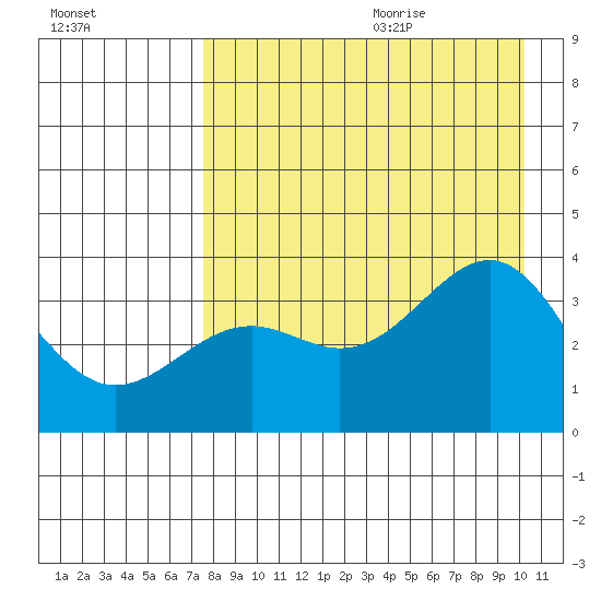 Cape Chunu tide chart for Saturday, August 14, 2021