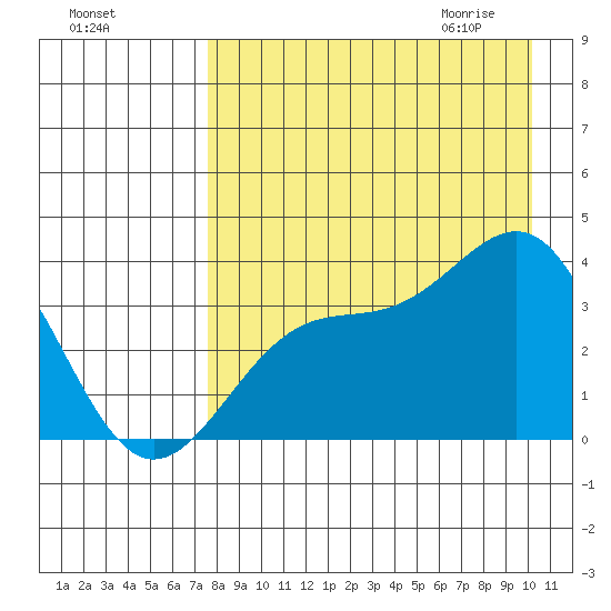 Cape Chunu tide chart for Monday, August 16, 2021