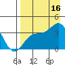 Cape Chunu tide chart for Monday, August 16, 2021