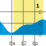 Cape Chunu tide chart for Sunday, August 1, 2021