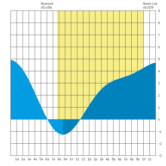 Cape Chunu tide chart for Friday, August 20, 2021