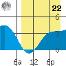 Cape Chunu tide chart for Sunday, August 22, 2021