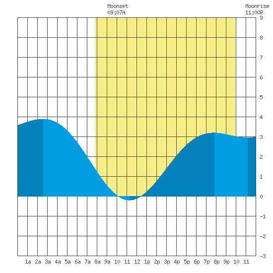 Cape Chunu tide chart for Monday, August 23, 2021