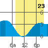 Cape Chunu tide chart for Monday, August 23, 2021