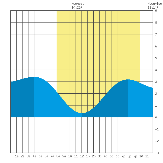 Cape Chunu tide chart for Tuesday, August 24, 2021