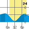 Cape Chunu tide chart for Tuesday, August 24, 2021