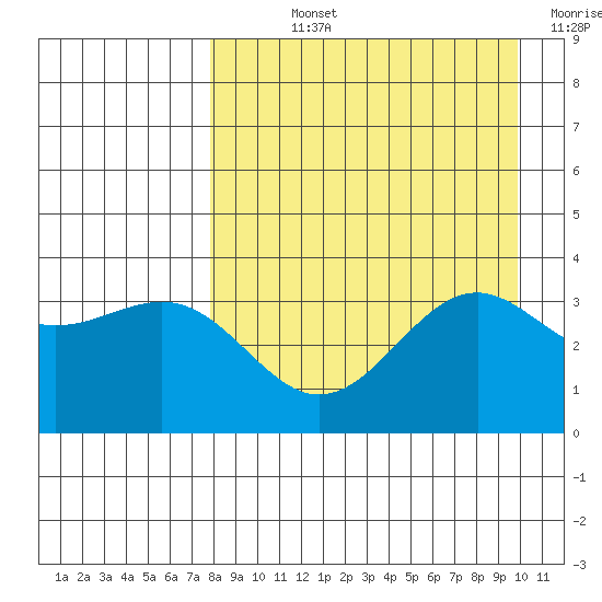 Cape Chunu tide chart for Wednesday, August 25, 2021