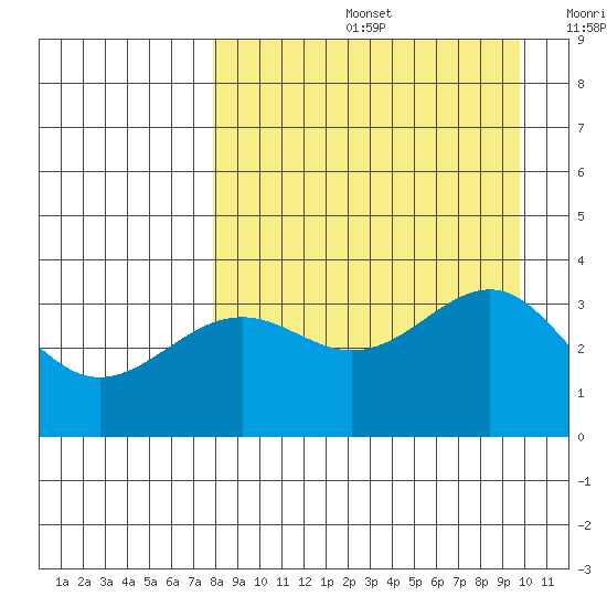 Cape Chunu tide chart for Friday, August 27, 2021