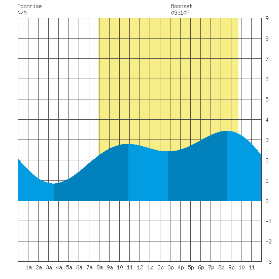 Cape Chunu tide chart for Saturday, August 28, 2021