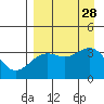 Cape Chunu tide chart for Saturday, August 28, 2021
