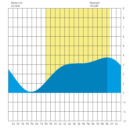 Cape Chunu tide chart for Monday, August 30, 2021