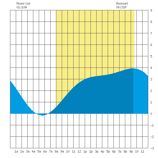 Cape Chunu tide chart for Tuesday, August 31, 2021