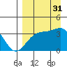 Cape Chunu tide chart for Tuesday, August 31, 2021
