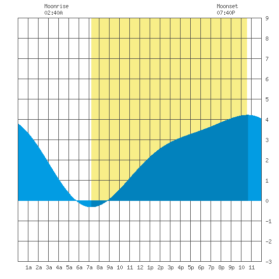 Cape Chunu tide chart for Tuesday, August 3, 2021