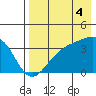 Cape Chunu tide chart for Wednesday, August 4, 2021