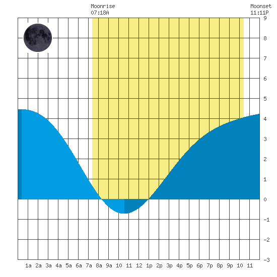 Cape Chunu tide chart for Sunday, August 8, 2021