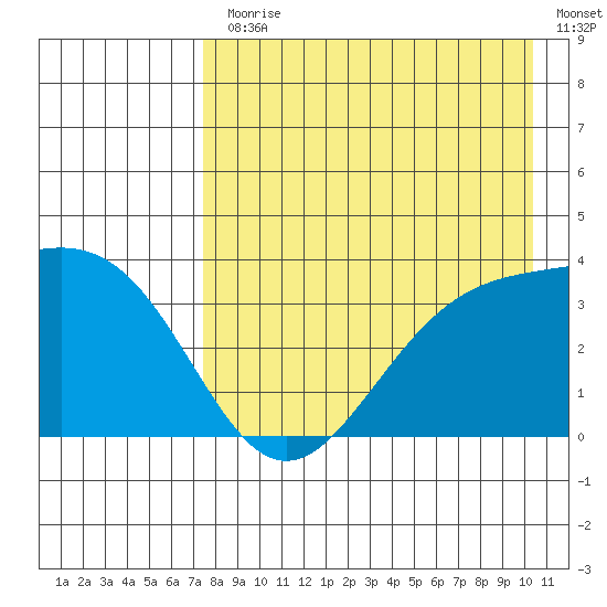 Cape Chunu tide chart for Monday, August 9, 2021
