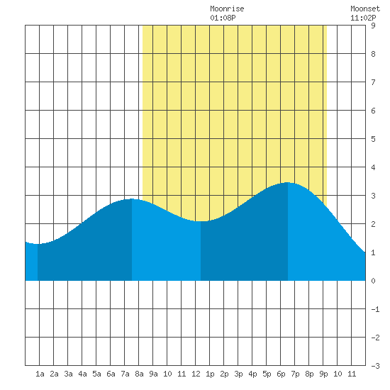 Cape Chunu tide chart for Friday, September 10, 2021