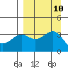 Cape Chunu tide chart for Friday, September 10, 2021