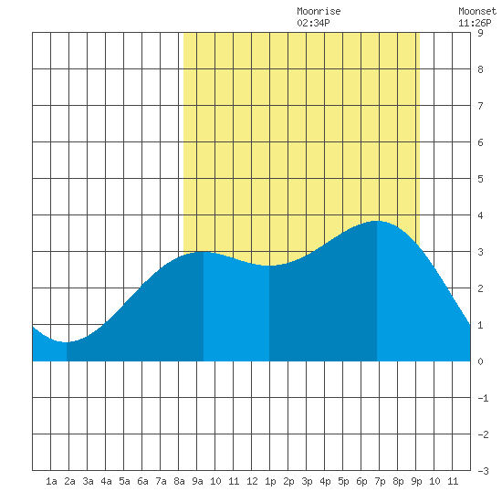 Cape Chunu tide chart for Saturday, September 11, 2021