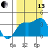 Cape Chunu tide chart for Monday, September 13, 2021