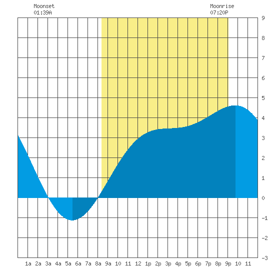 Cape Chunu tide chart for Wednesday, September 15, 2021
