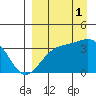 Cape Chunu tide chart for Wednesday, September 1, 2021