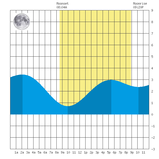 Cape Chunu tide chart for Monday, September 20, 2021