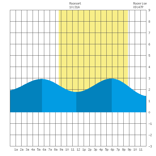 Cape Chunu tide chart for Wednesday, September 22, 2021